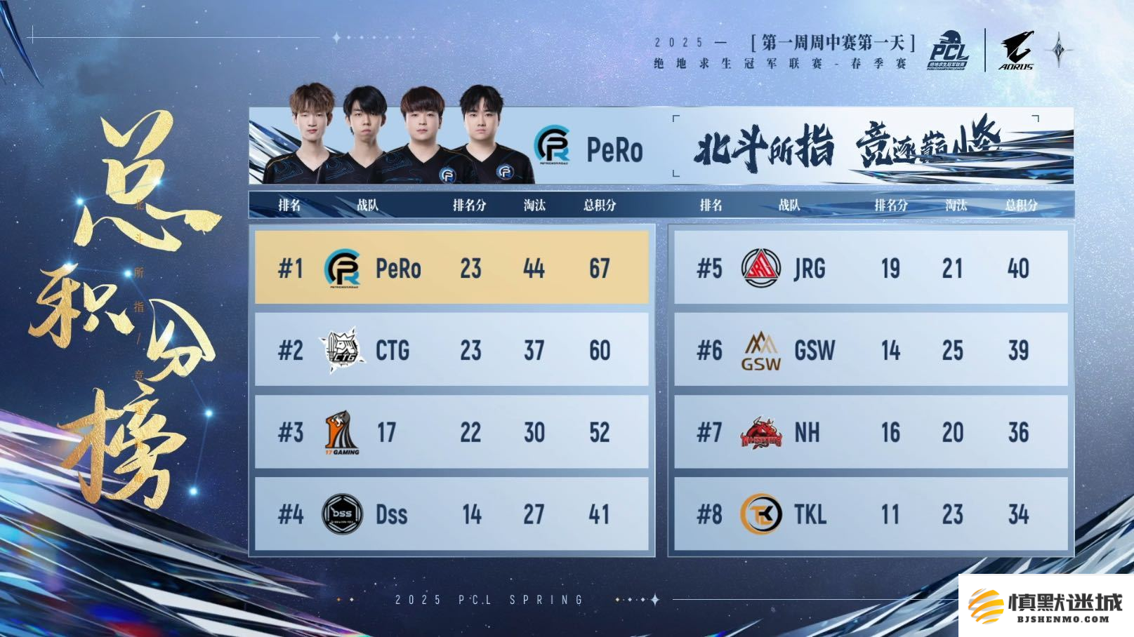 PUBG PCL2025春季赛常规赛回顾,季后赛冠军到底花落谁家