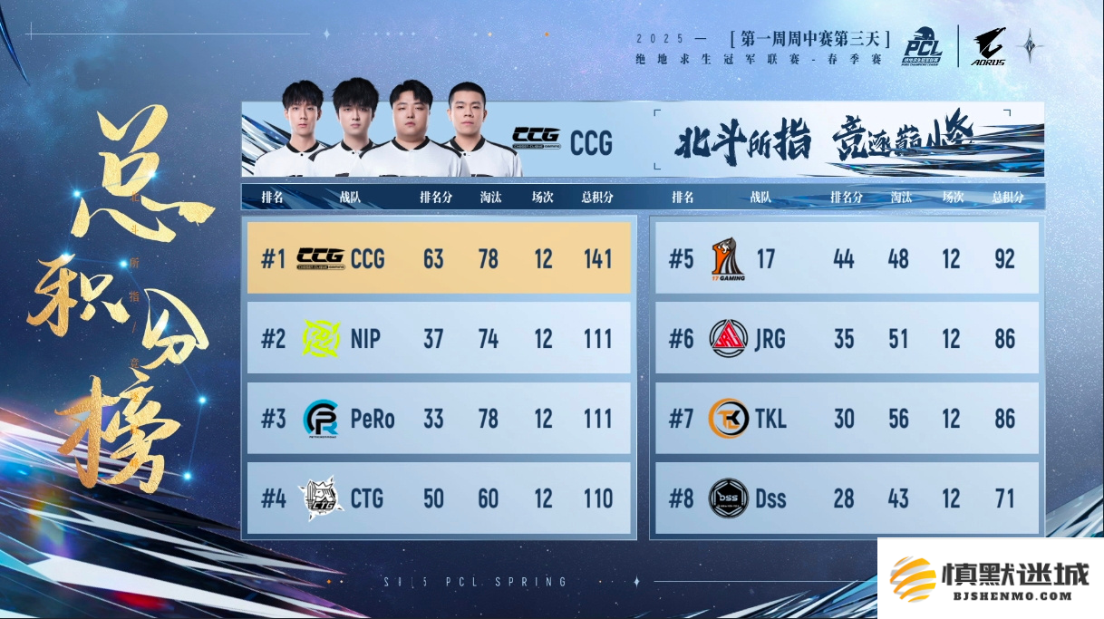 PUBG PCL2025春季赛常规赛回顾,季后赛冠军到底花落谁家