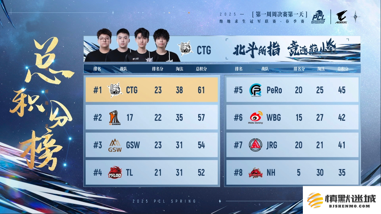 PUBG PCL2025春季赛常规赛回顾,季后赛冠军到底花落谁家