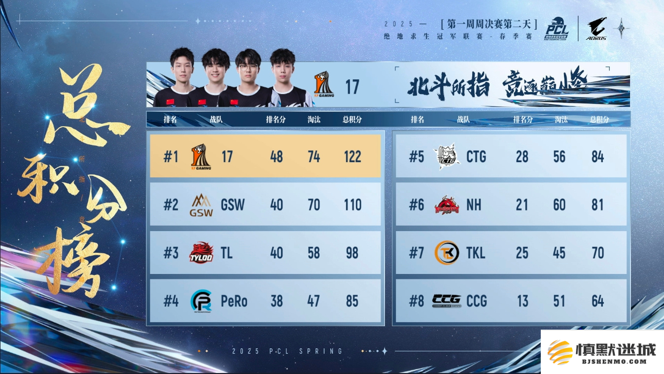 PUBG PCL2025春季赛常规赛回顾,季后赛冠军到底花落谁家