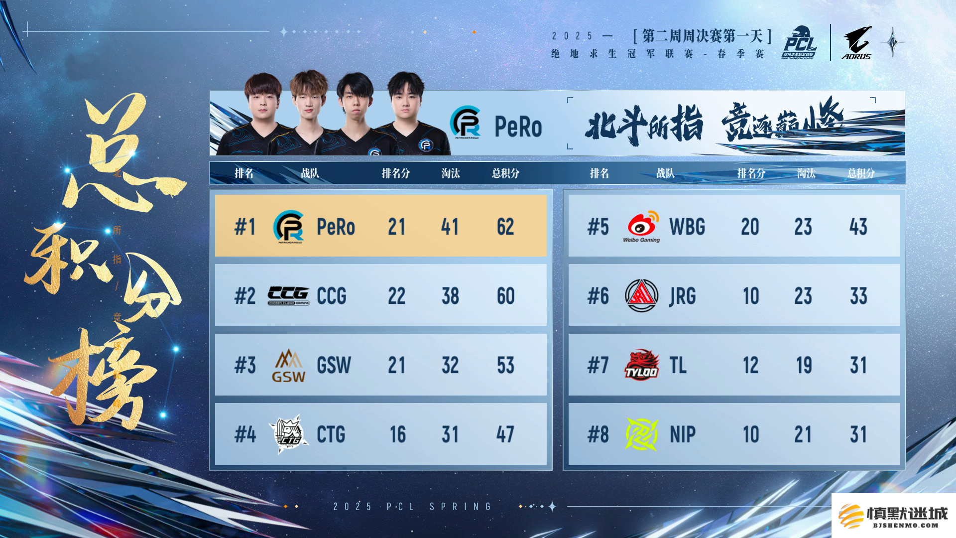 PUBG PCL2025春季赛常规赛回顾,季后赛冠军到底花落谁家