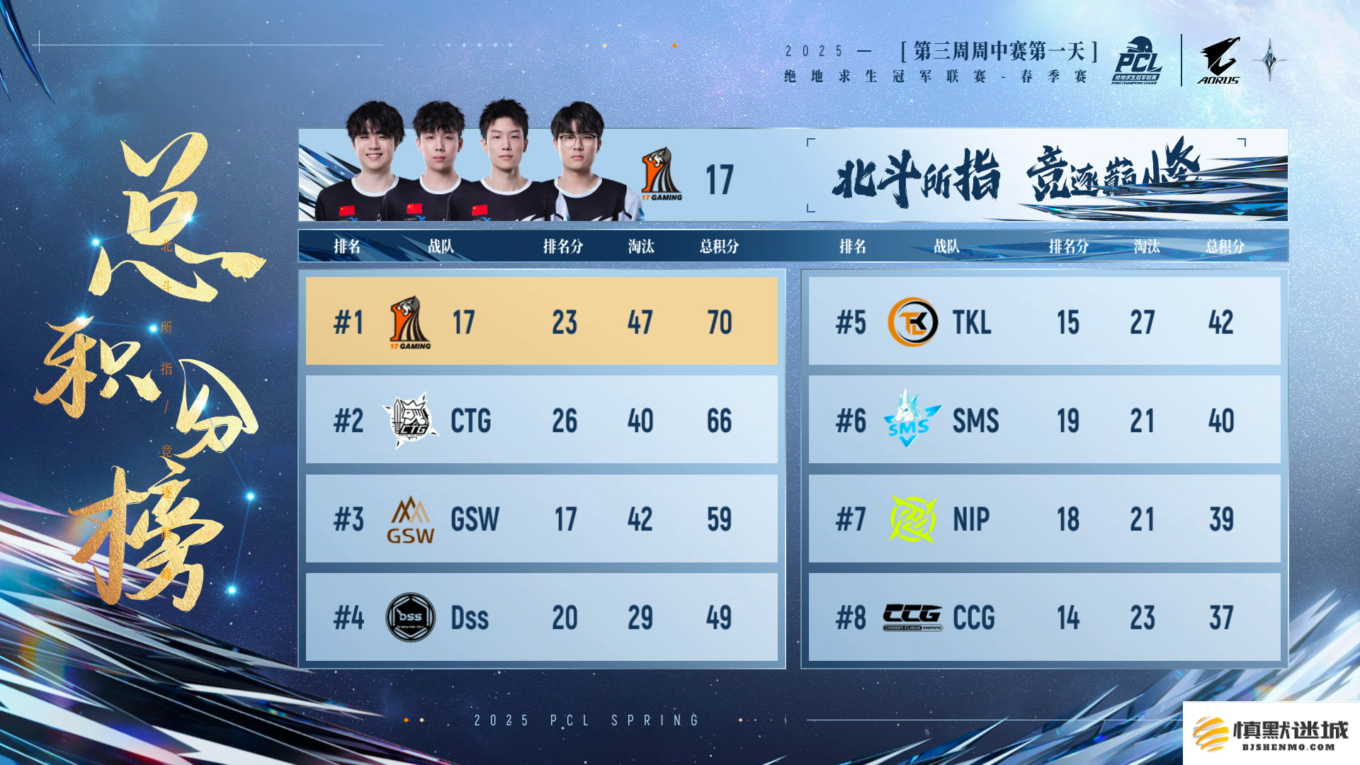 PUBG PCL2025春季赛常规赛回顾,季后赛冠军到底花落谁家
