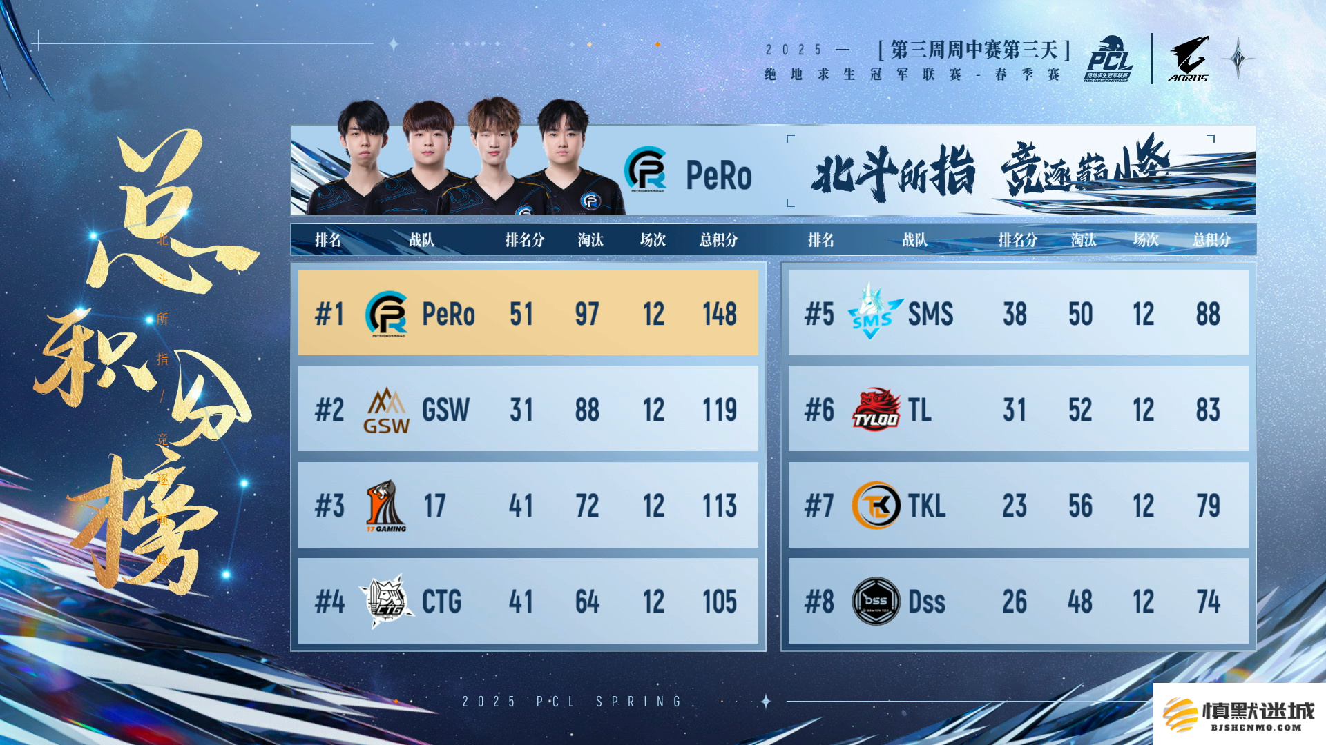 PUBG PCL2025春季赛常规赛回顾,季后赛冠军到底花落谁家
