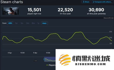 《最后生还者2》PC版表现优异，Steam在线玩家峰值达到30690人，引发热议