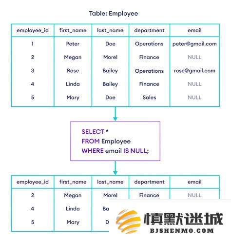 使用SQL判断字段是否为NULL或空值，并在为空时返回当前系统时间的实现方法
