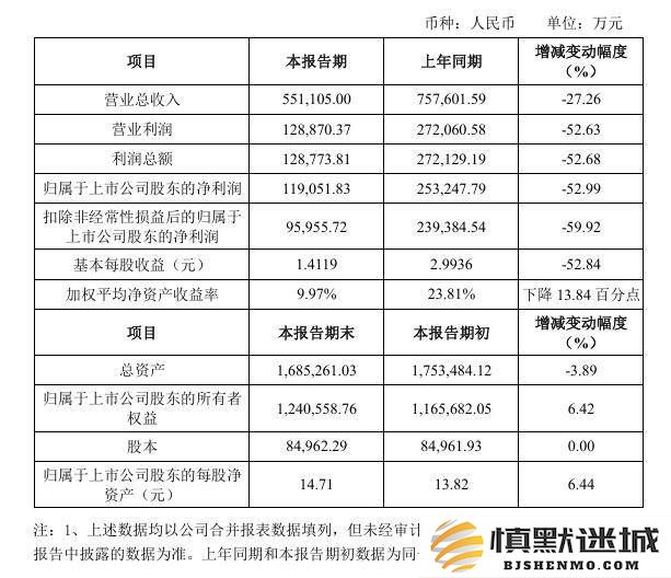 紫光国微2024年业绩下滑，归母净利润降至11.91亿元，发生了什么？