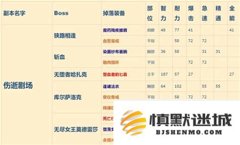 魔兽世界副本详细列表及其对应的角色等级信息介绍