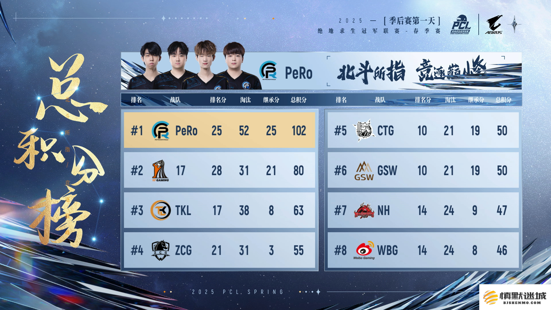 PUBG PCL2025春季赛总冠军揭晓,PeRo战队领衔出征全球系列赛