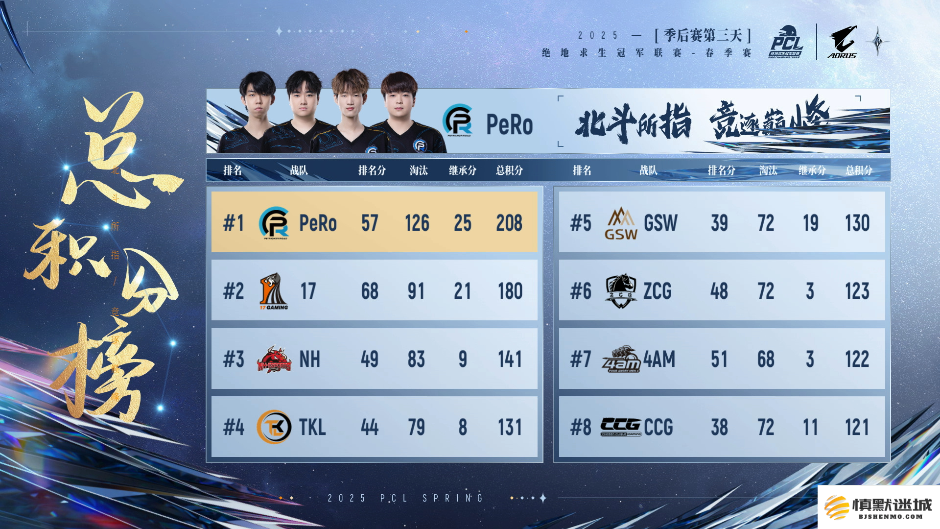 PUBG PCL2025春季赛总冠军揭晓,PeRo战队领衔出征全球系列赛