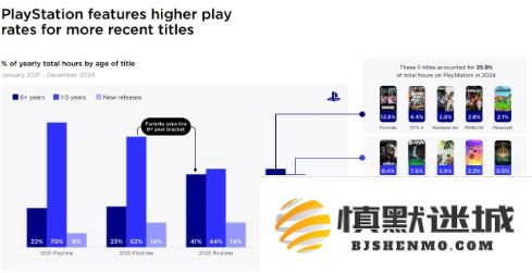 调研显示玩家偏爱在PS平台上进行游戏，而Steam与Xbox的用户活跃度却在逐渐下降